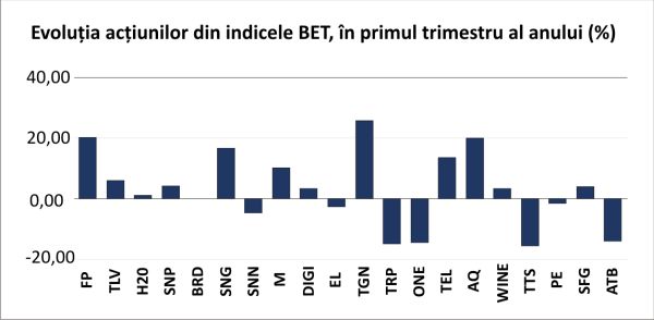 Creşteri uşoare pentru indicii BVB, într-un climat tensionat